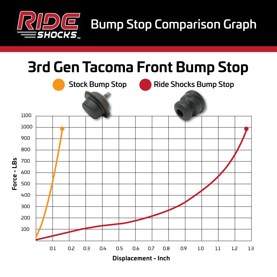 Ride Shocks bump stop compared to stock